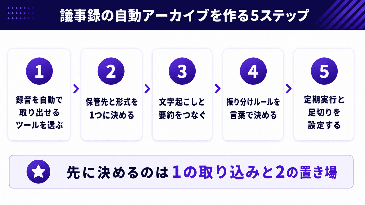 議事録の自動アーカイブを作る5ステップの流れ