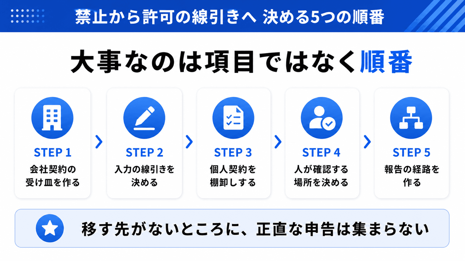 禁止から許可の線引きへ移す5ステップの順番図。受け皿・線引き・棚卸し・人間ゲート・報告経路