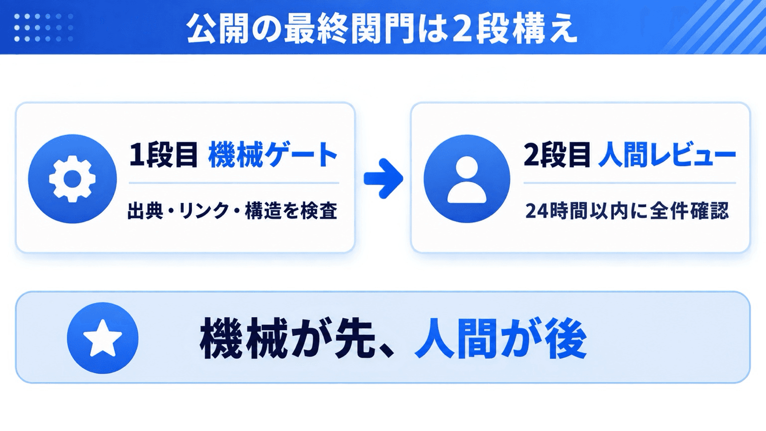 機械ゲートと24時間人間レビューの2段構えを示す運用フロー図