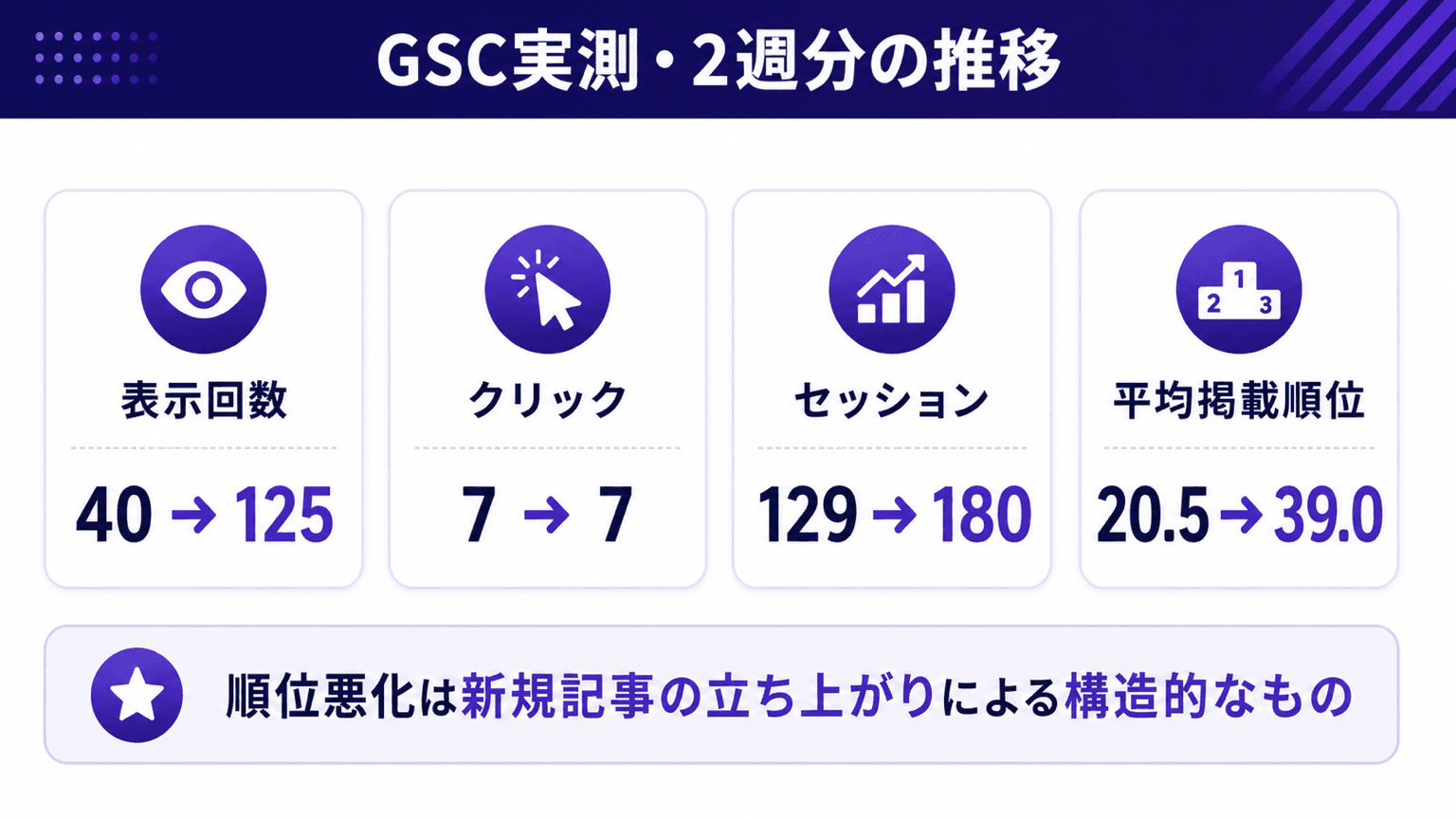 2週分のGSC実測。表示回数とクリックと平均掲載順位の推移