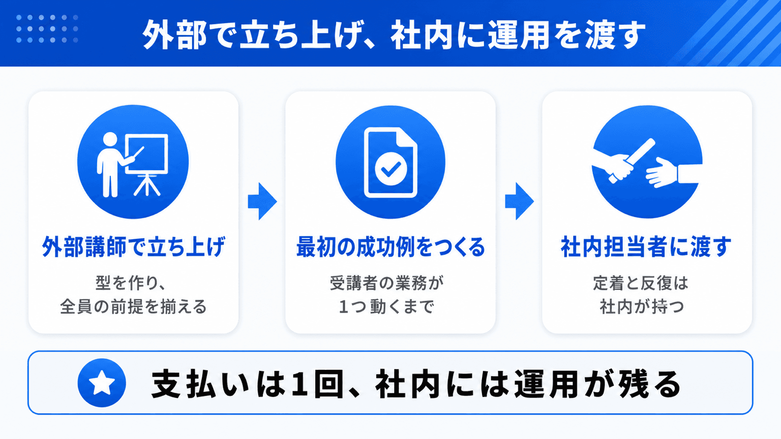 外部講師で立ち上げ、社内講師に運用を渡す流れを示した図