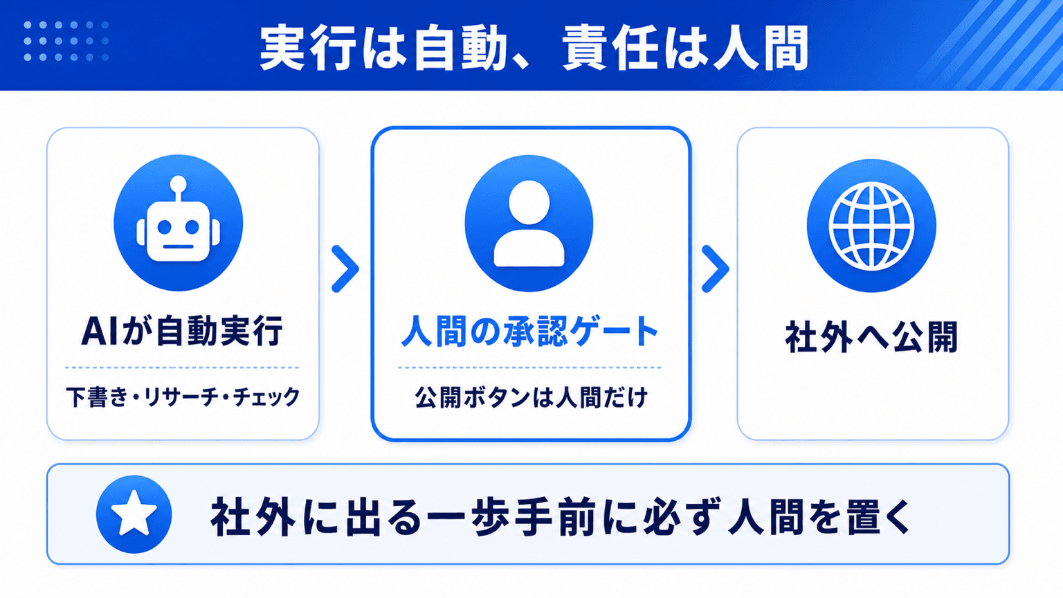 実行は自動・責任は人間のゲート設計図(自動実行ゾーンと人間承認ゲートの分岐)