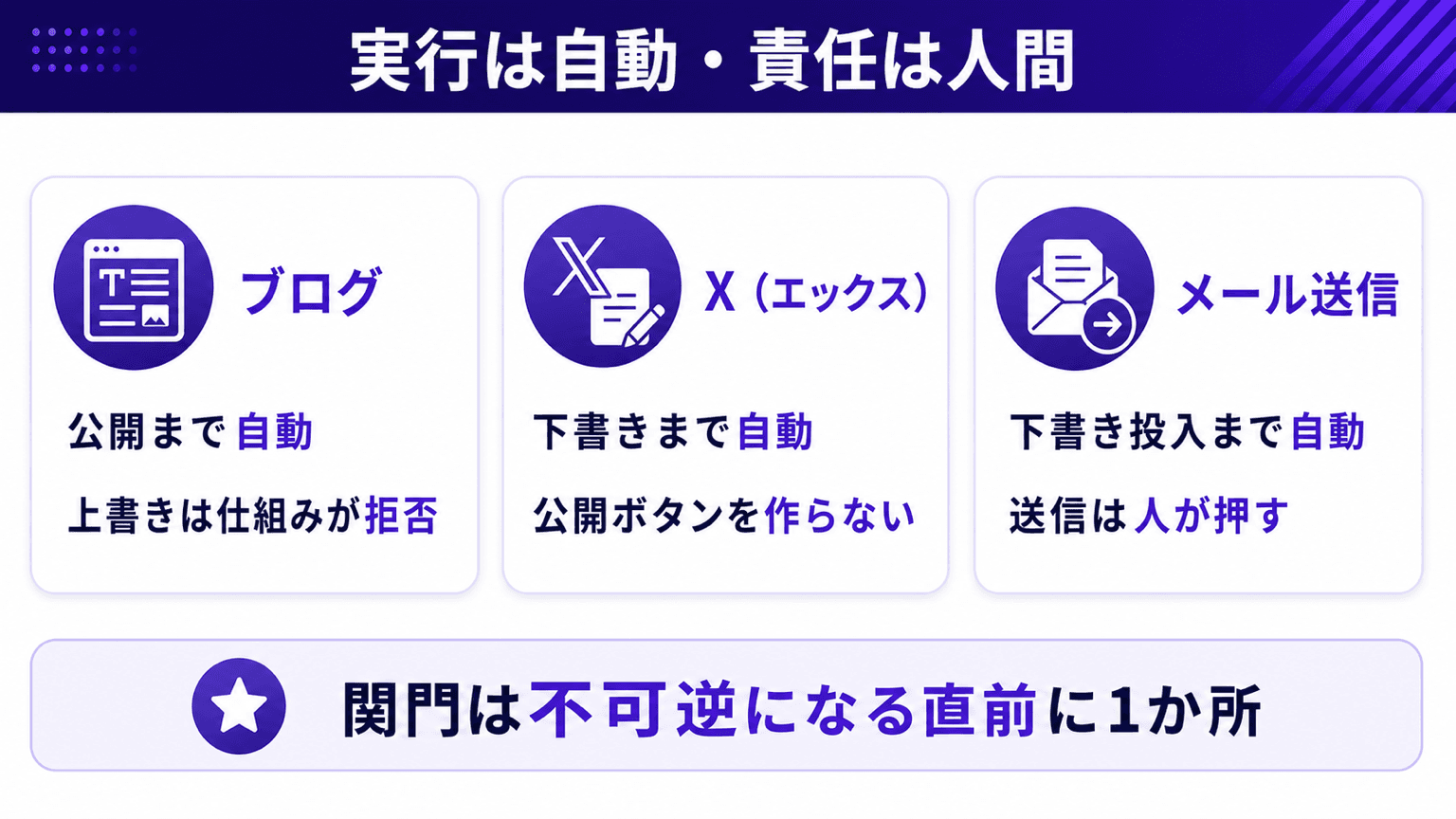 実行は自動・責任は人間のゲート設計(ブログ・X・メールで異なる人間ゲートの位置)