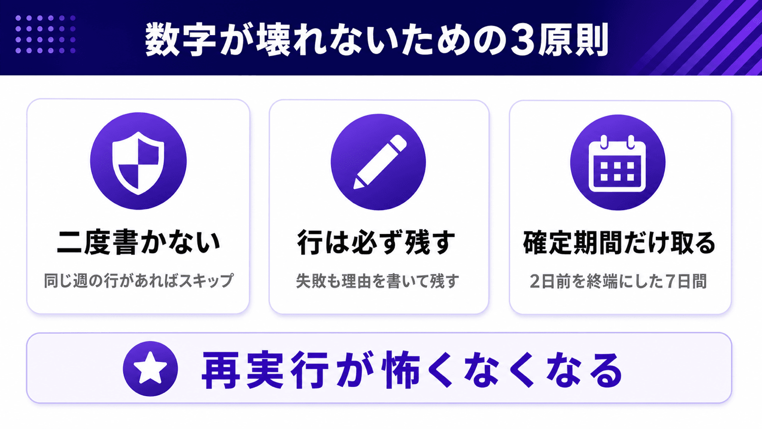 同じ週を二度書かない・失敗しても行を残す・確定した期間だけ取るの3原則