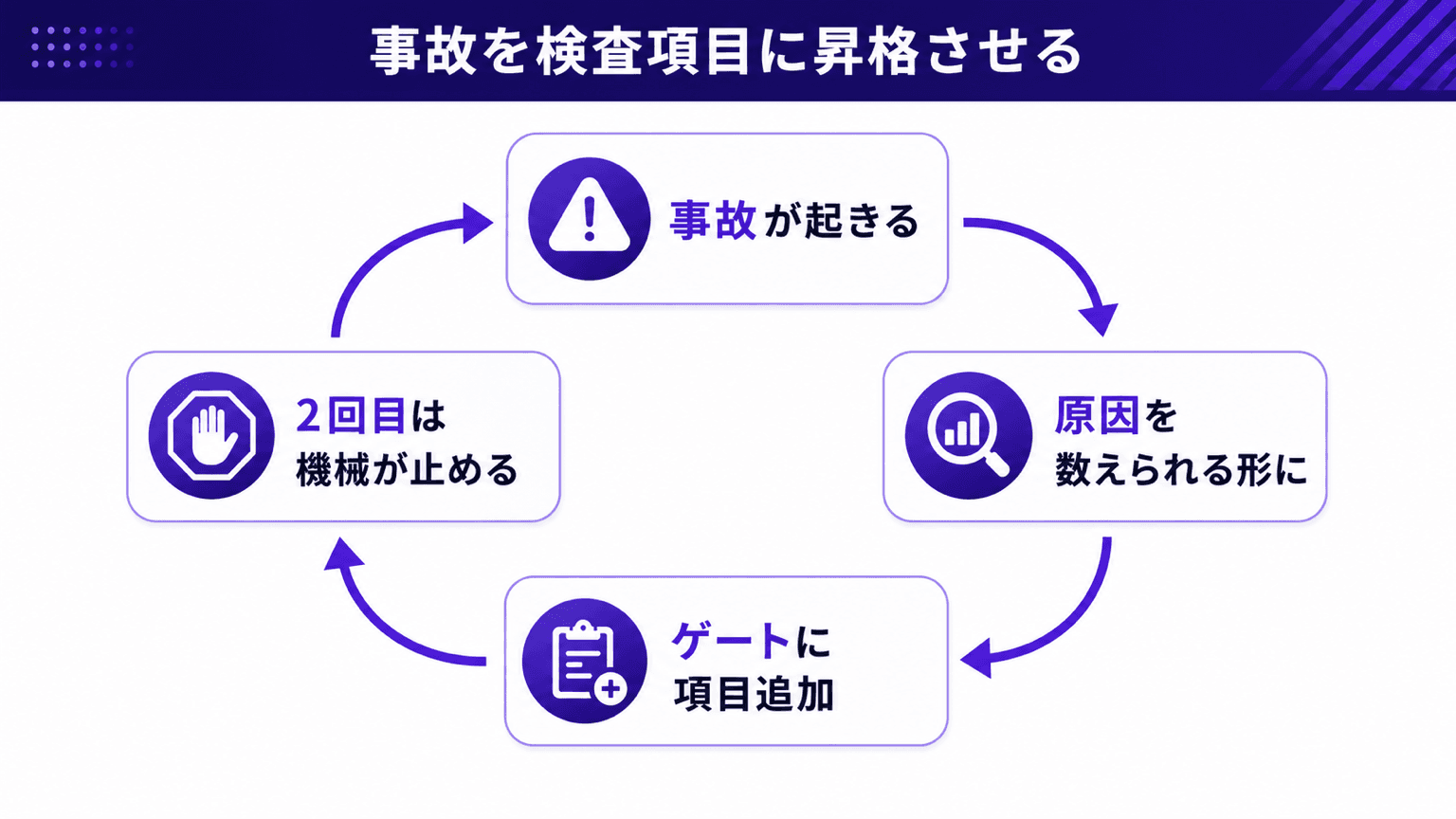 事故を検査項目に昇格させる改善ループ
