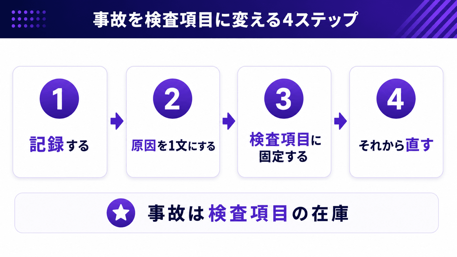 事故を検査項目に昇格させて資産に変えるサイクルの図解