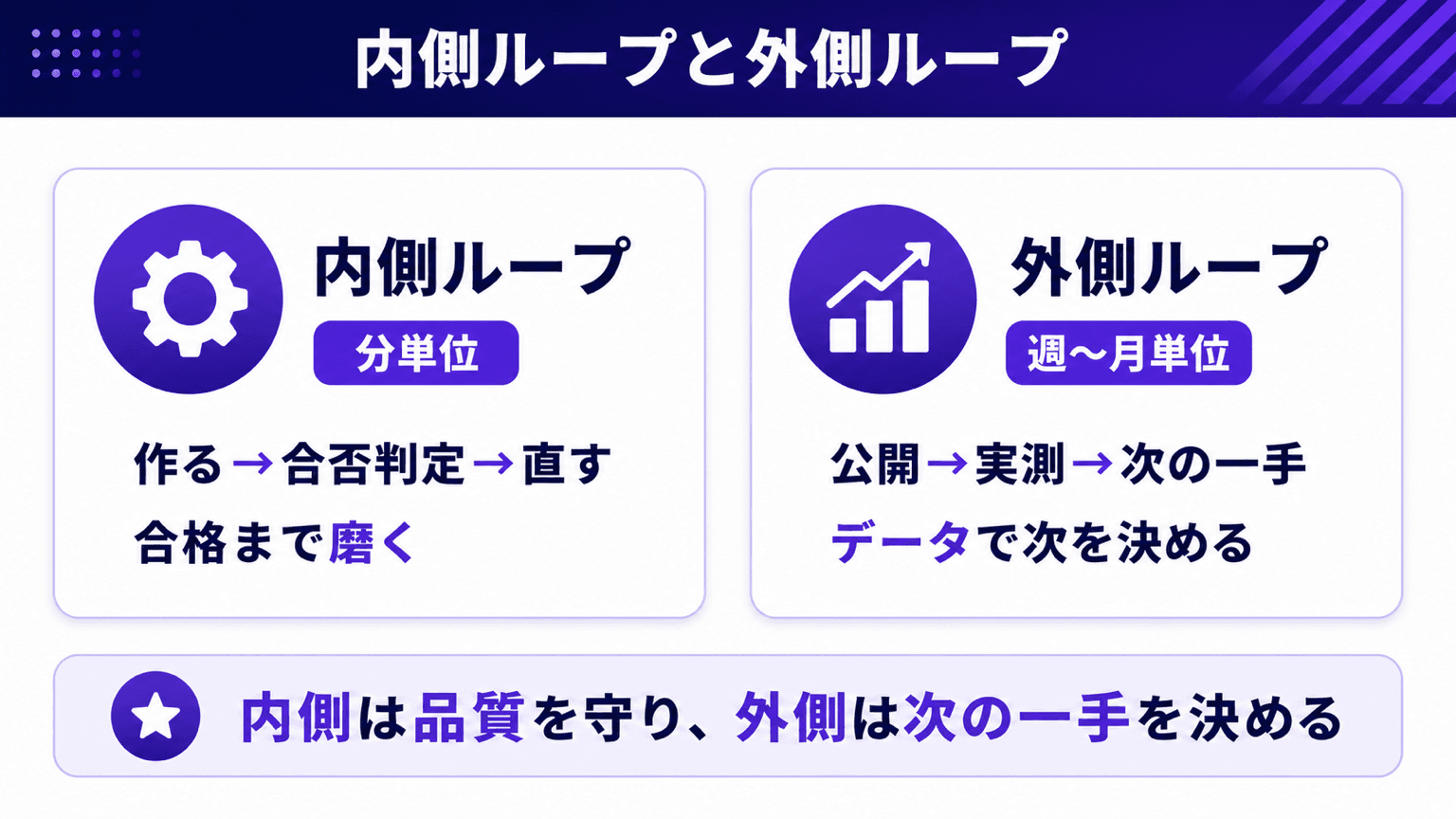内側ループ(分単位の品質改善)と外側ループ(週単位の運用改善)の関係図