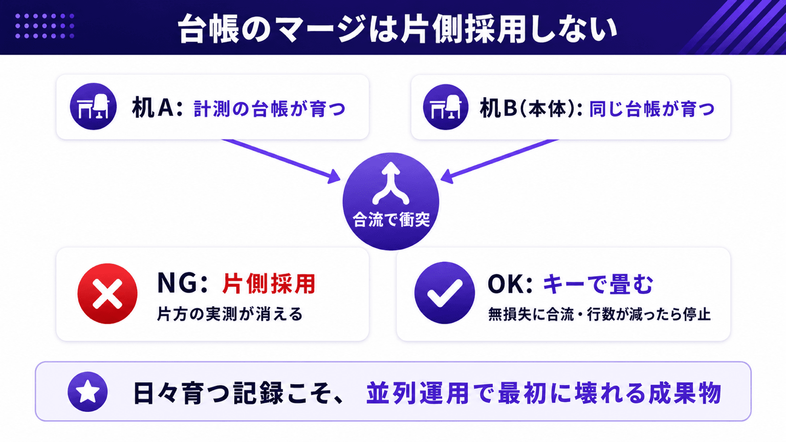 2つの机で同じ台帳が育ったときの衝突と、片側採用でなくキーで畳む合流の図