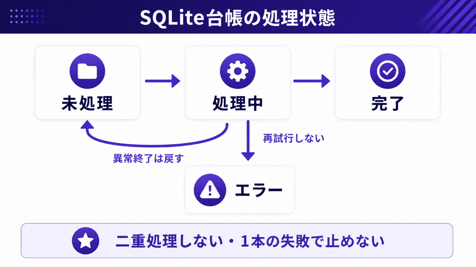 SQLite台帳による処理状態の遷移図