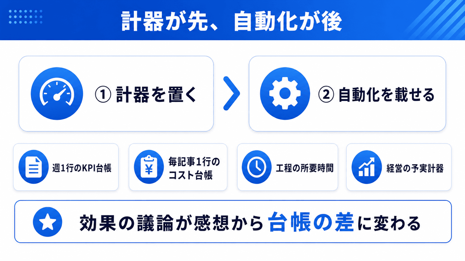 計器を先に置いてから自動化を載せる順序を示す図