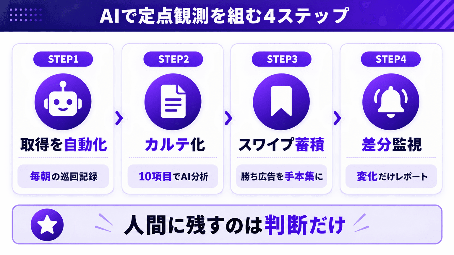 AIで定点観測を組む4ステップの流れ