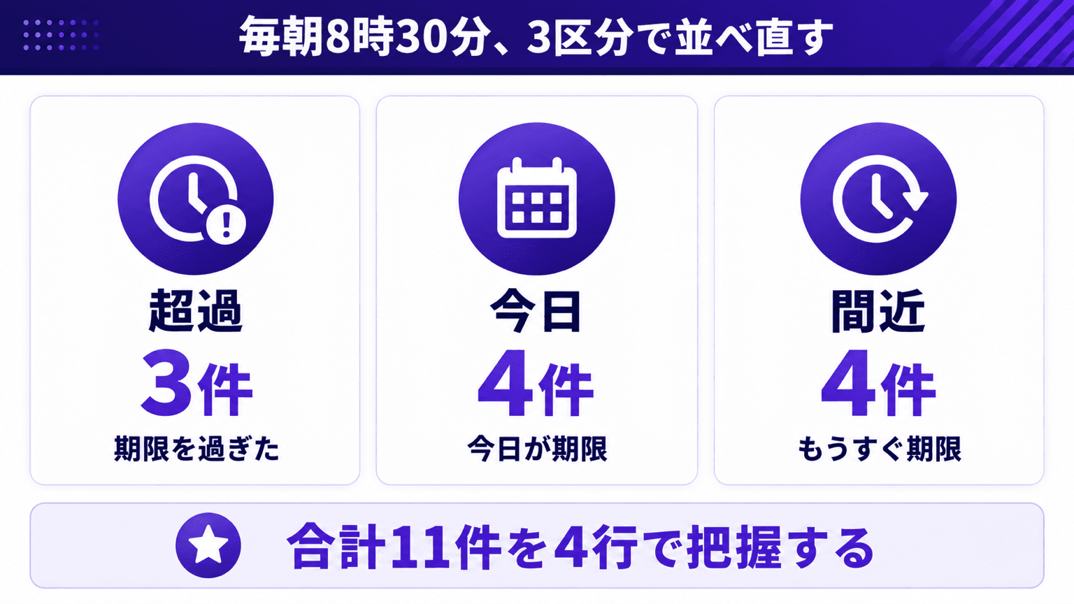 毎朝の一覧を超過・今日・間近の3区分で並べ直した状態