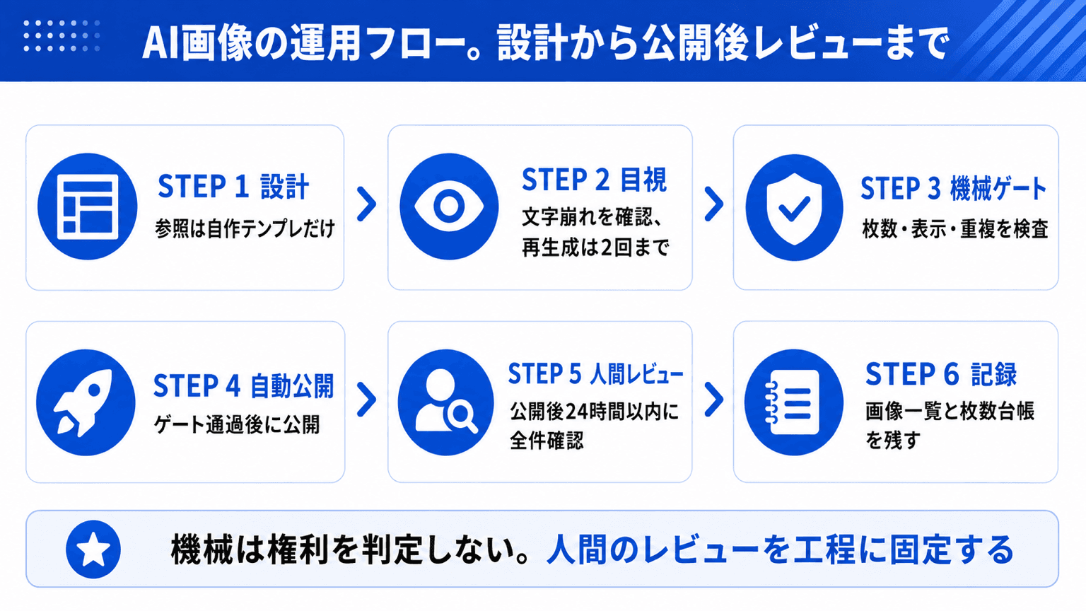 判定する場面を減らす設計から公開後24時間レビューまでの運用フロー