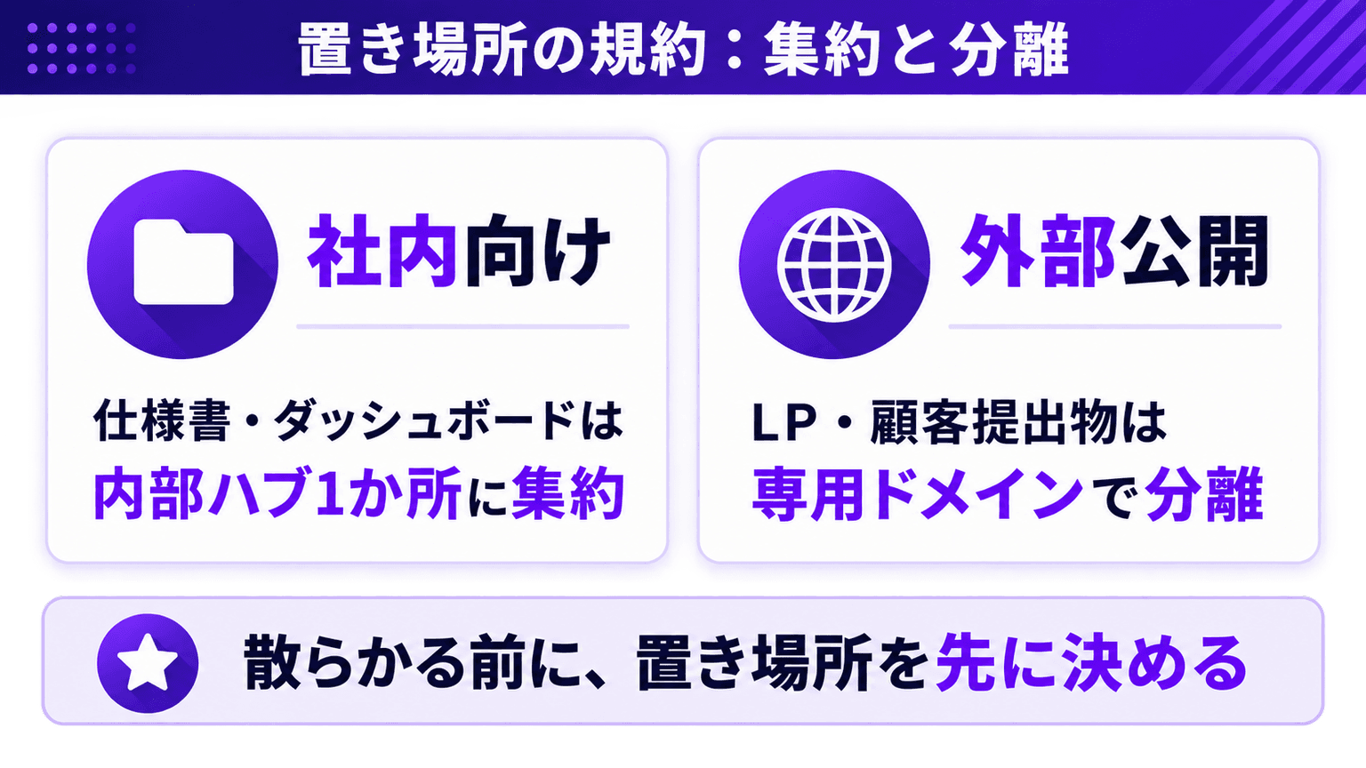 内部ハブ集約と外部公開ドメイン分離の配置規約