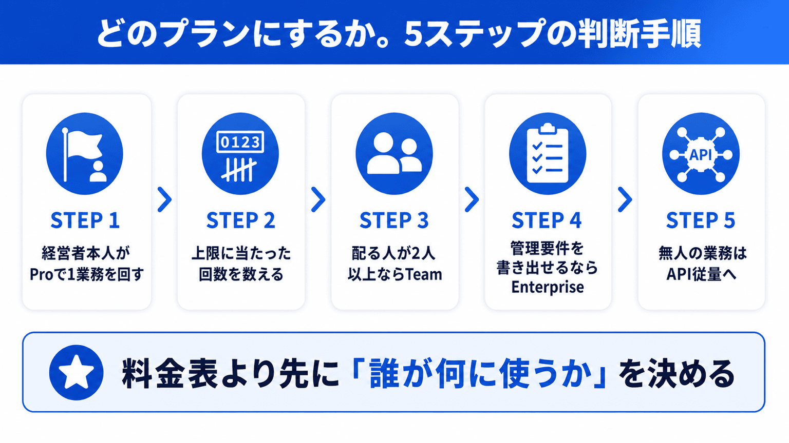 プラン選定の判断フロー