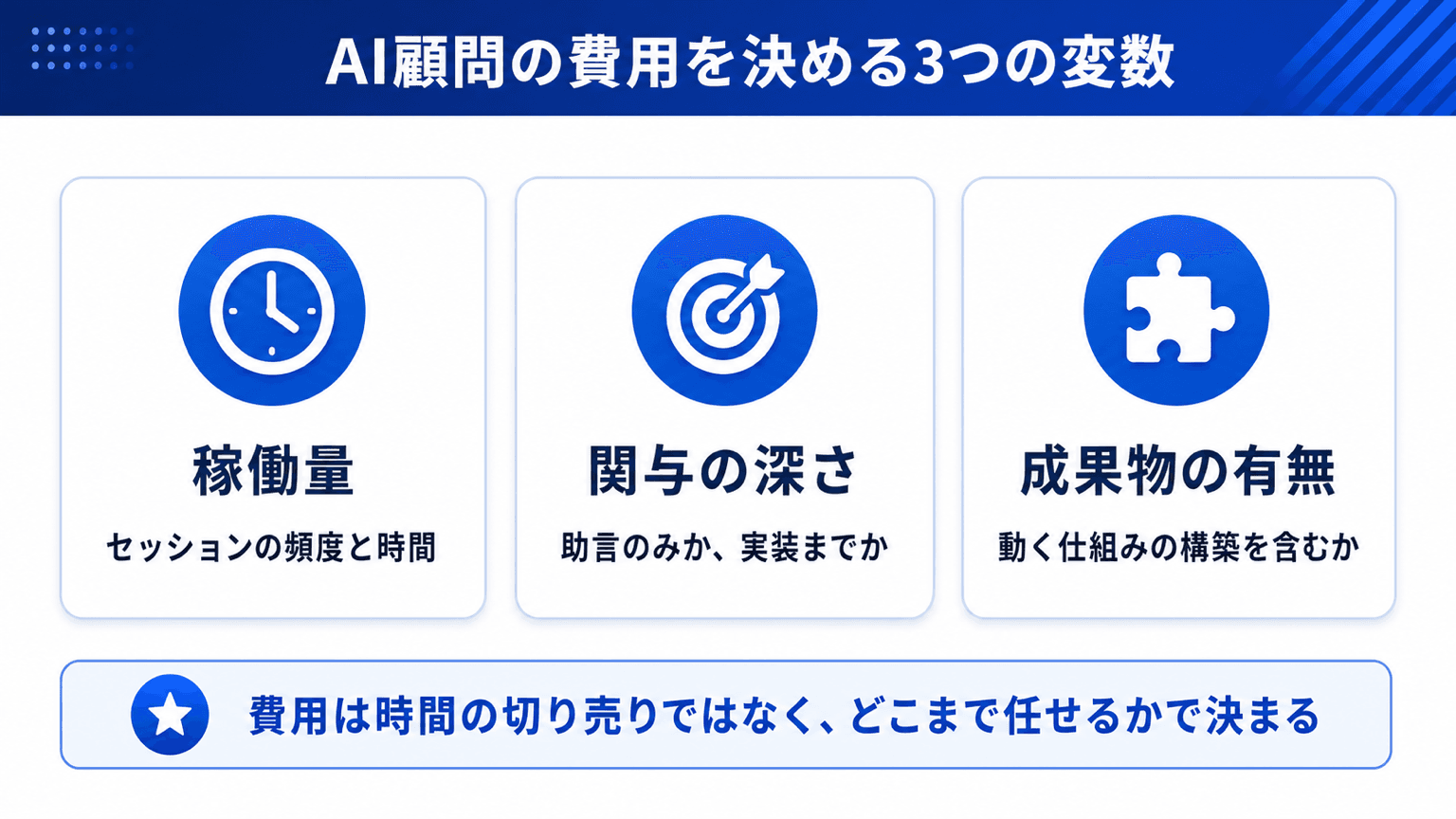 AI顧問の費用を決める3つの変数(稼働量・関与の深さ・成果物)