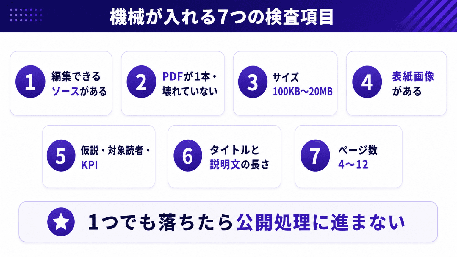AIが作った資料に機械が入れる7つの検査項目。1つでも落ちたら公開処理に進まない