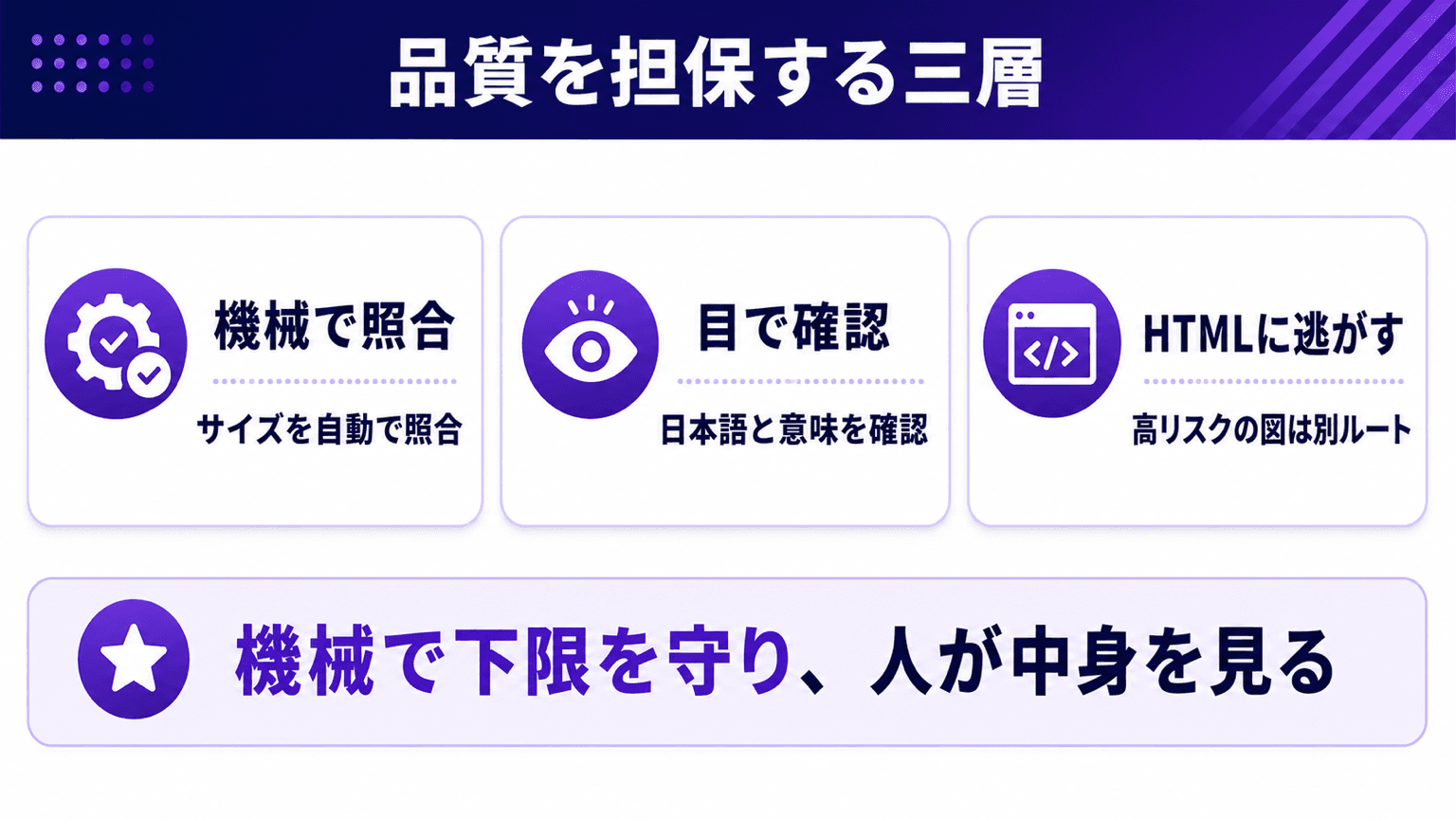 機械照合・目視・HTMLフォールバックの三層で品質を担保する図