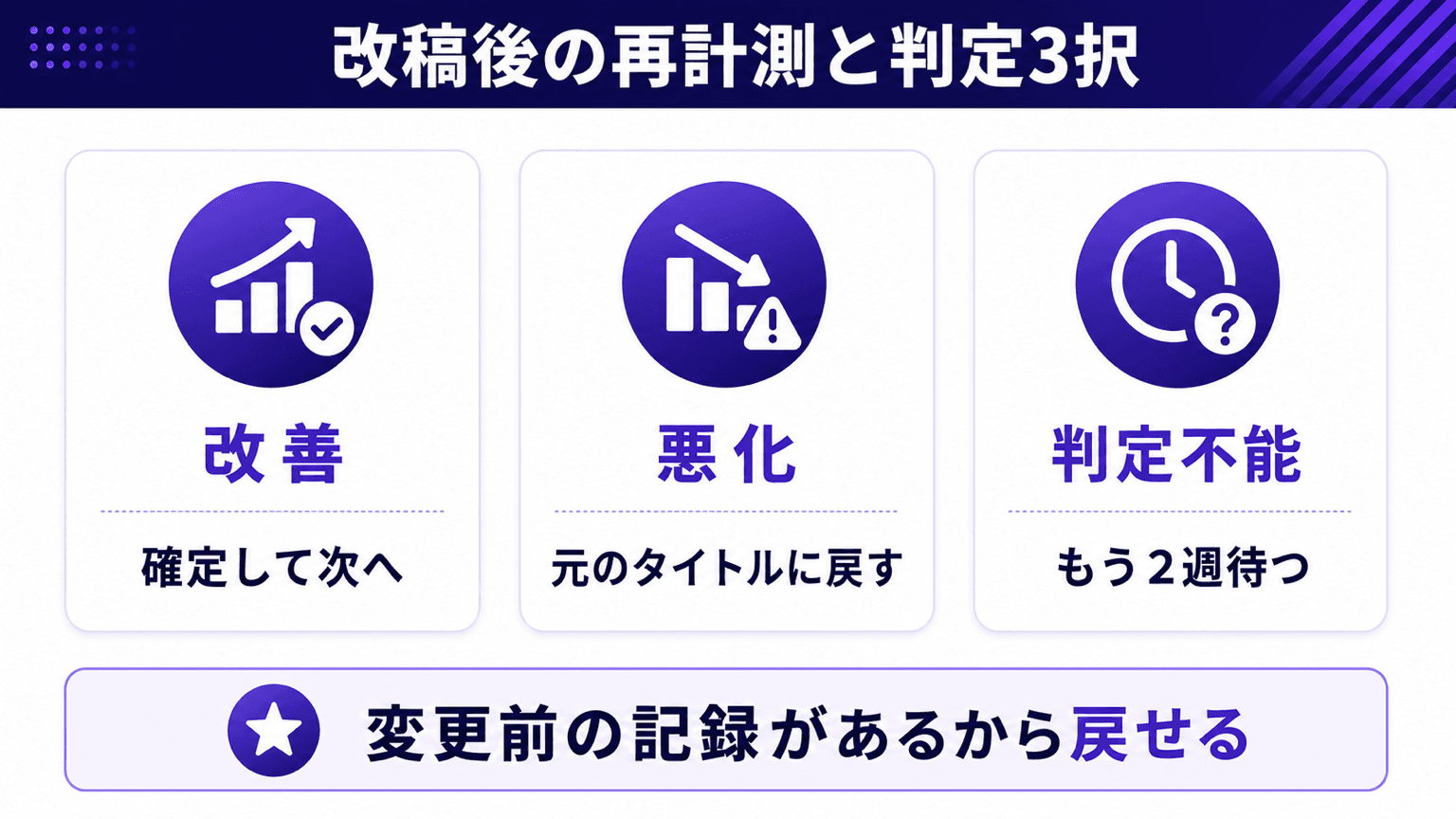 改稿後の再計測と判定3択のフローを示す図解
