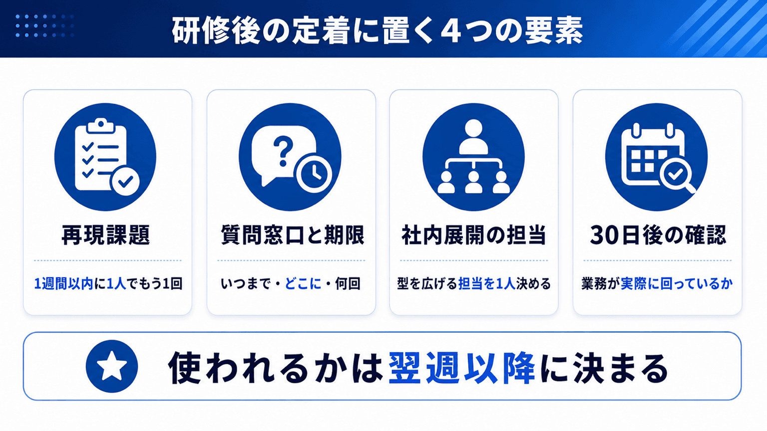 研修後の定着運用に置く4つの要素の図解