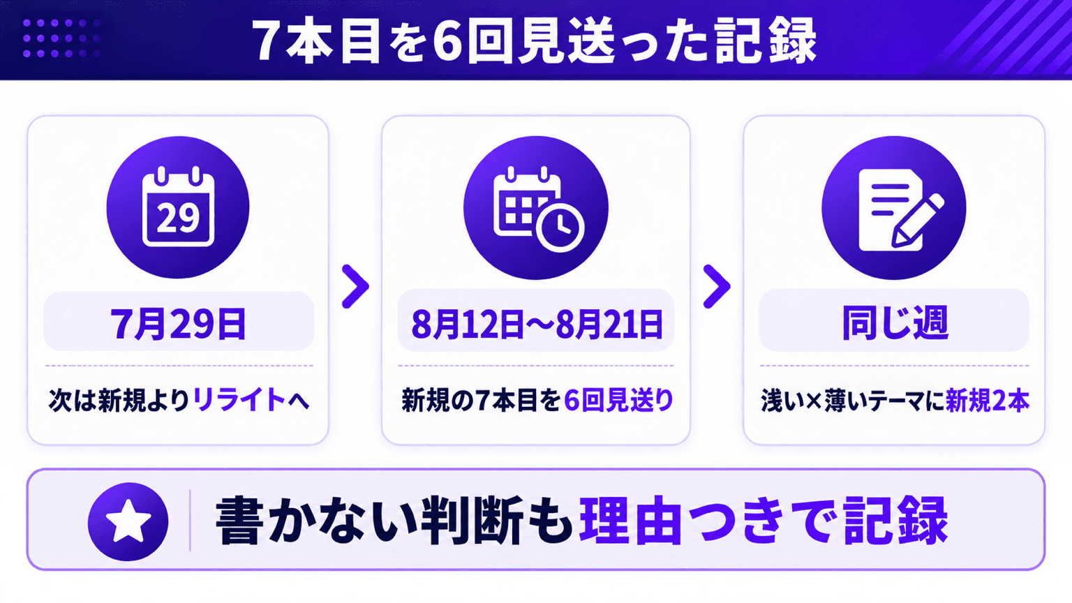 7本目を6回見送った判断記録のタイムライン