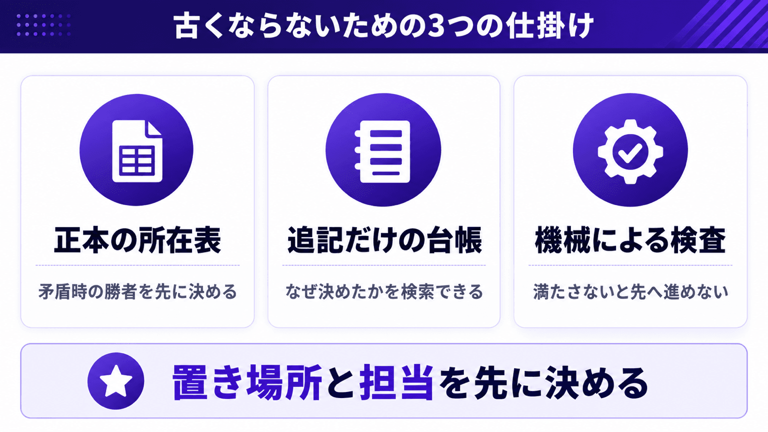 正本の所在表・追記専用の台帳・機械による検査の関係図