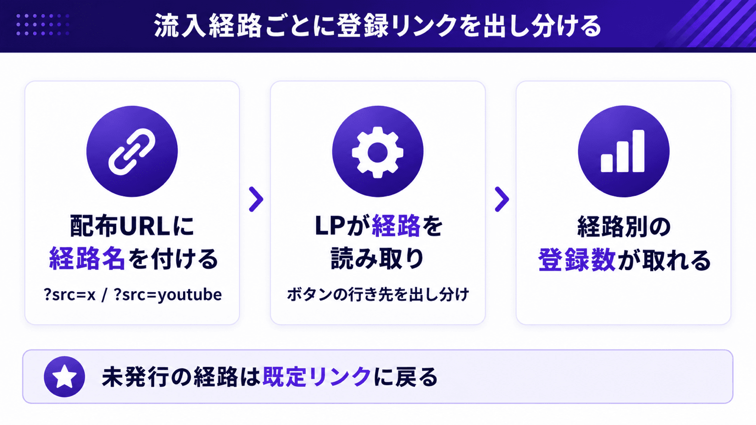 流入経路ごとの登録リンク出し分けの流れ