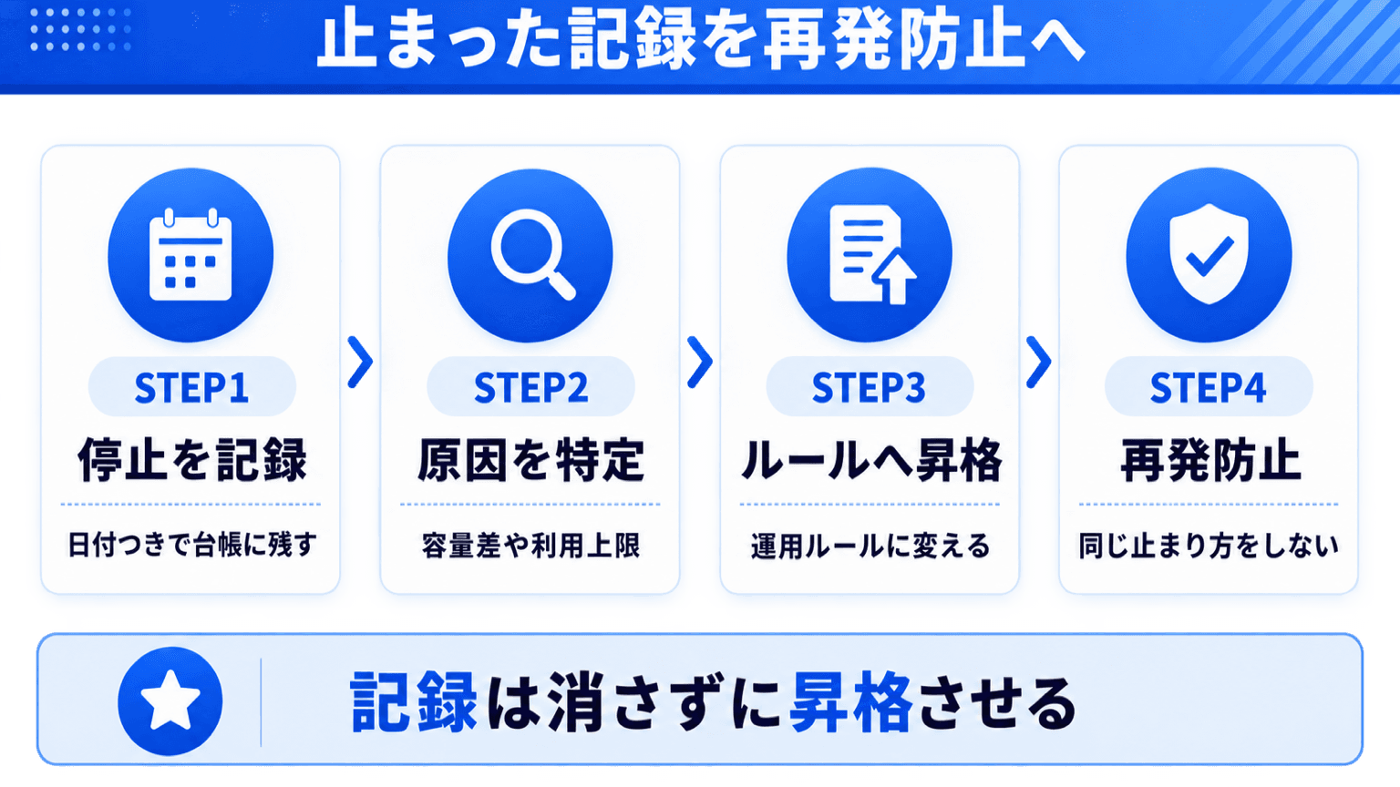 止まった記録を再発防止ルールへ昇格させる流れ図