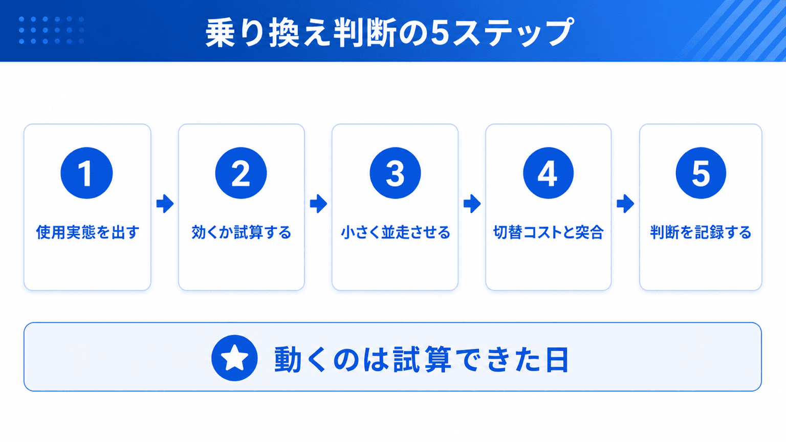 乗り換え判断5ステップの流れの図解