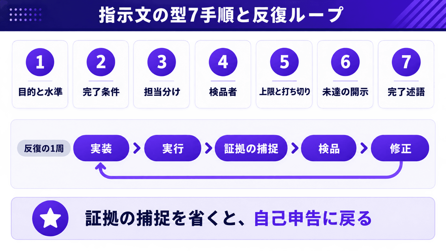 指示文の型7手順と反復ループの流れ