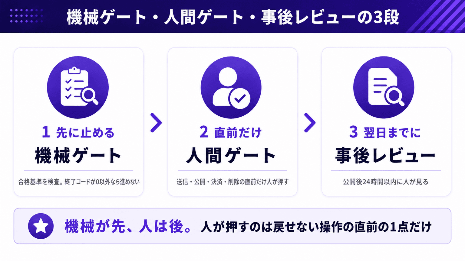 機械ゲート、人間ゲート、事後レビューの3段図