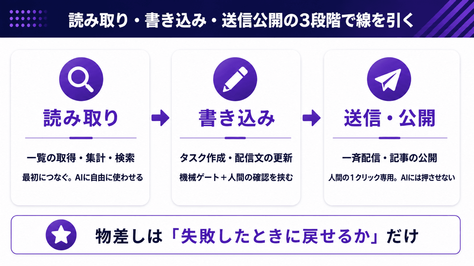読み取り・書き込み・送信公開の3段階と、機械ゲート・人間の1クリックの位置を示した図