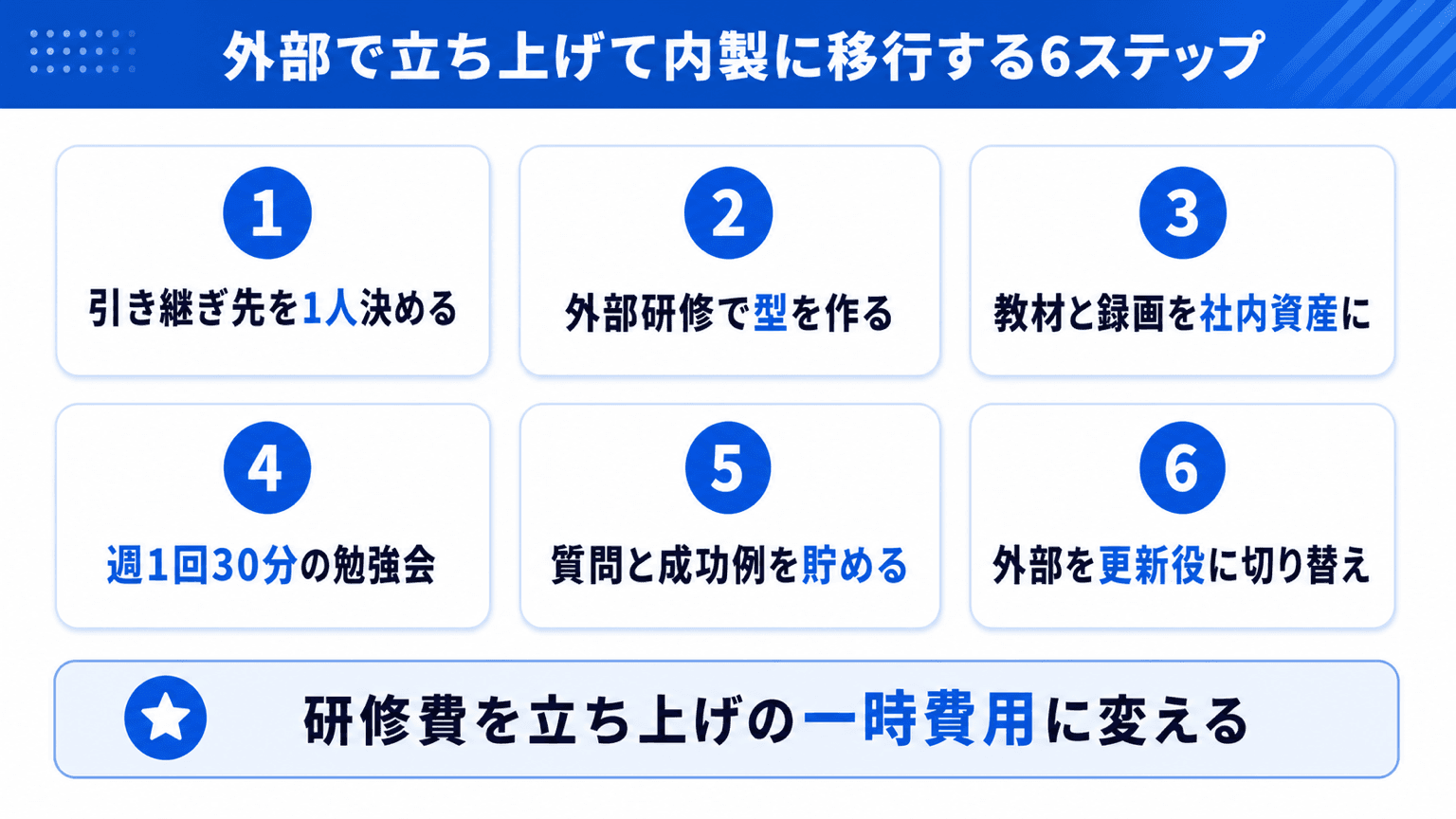外部研修で立ち上げて社内の反復に引き継ぐ6ステップの流れを示した図