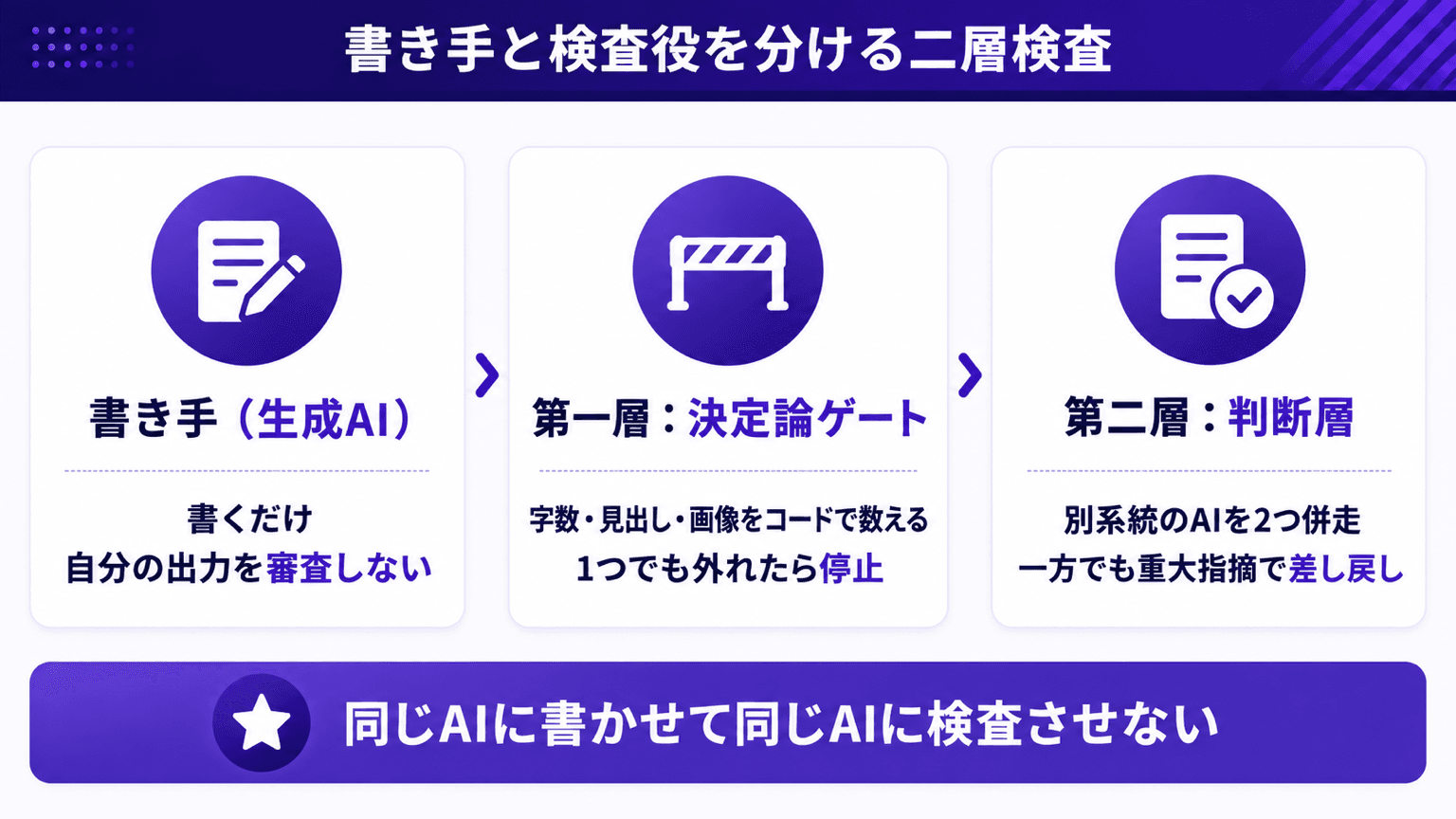書き手と検査役を分けた二層検査の構成