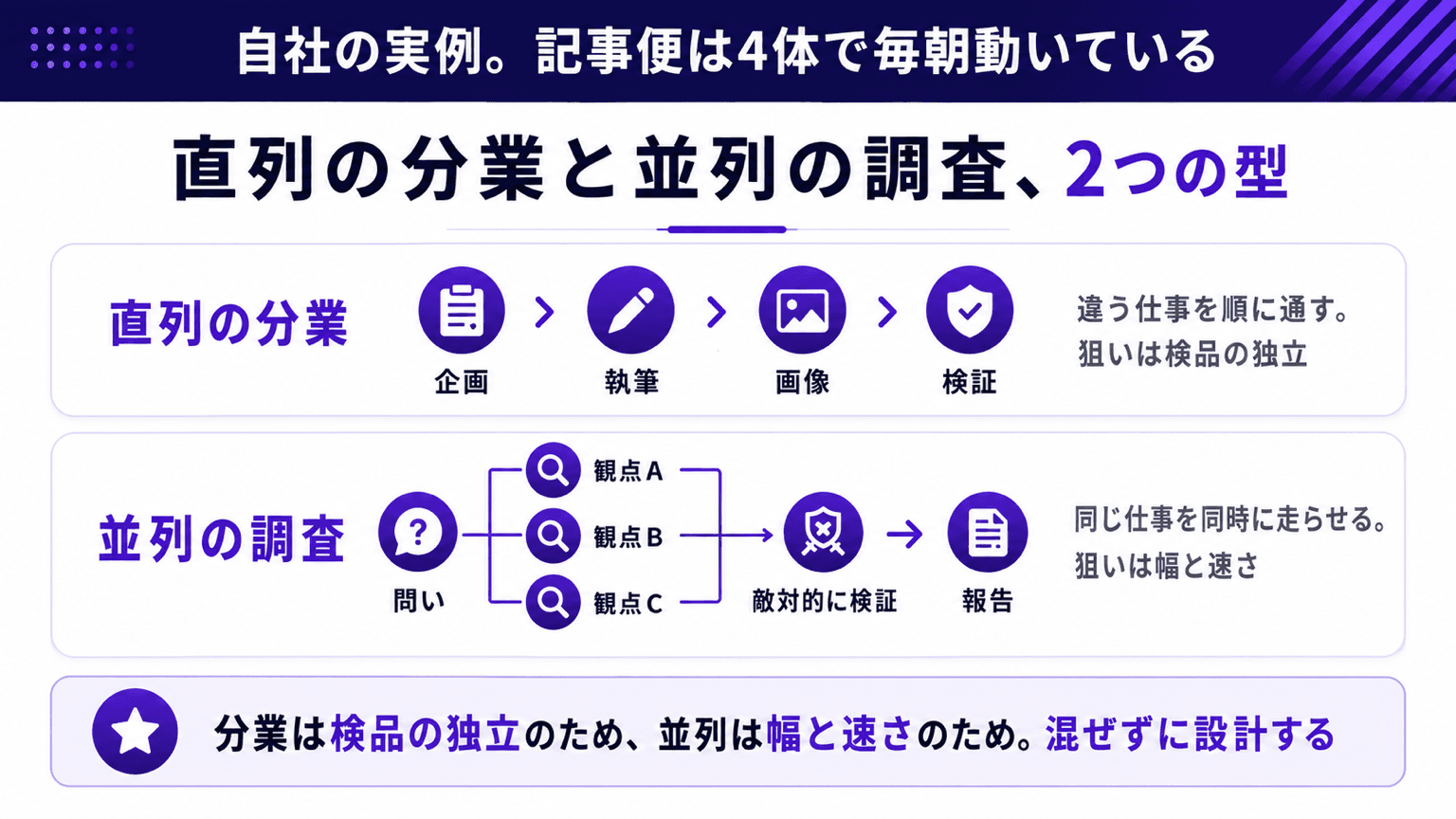 直列の分業と並列の調査、自社の2つの型の図
