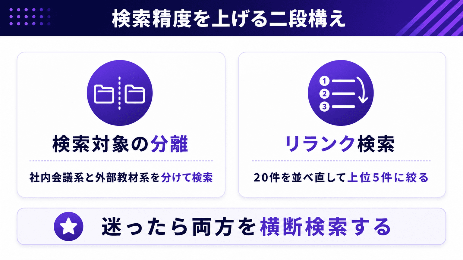 検索対象の分離とリランク検索による二段構えの精度運用