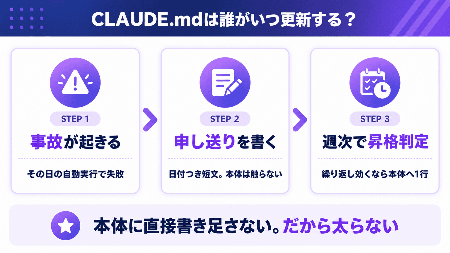 事故→申し送り→週次で昇格判定の更新フロー