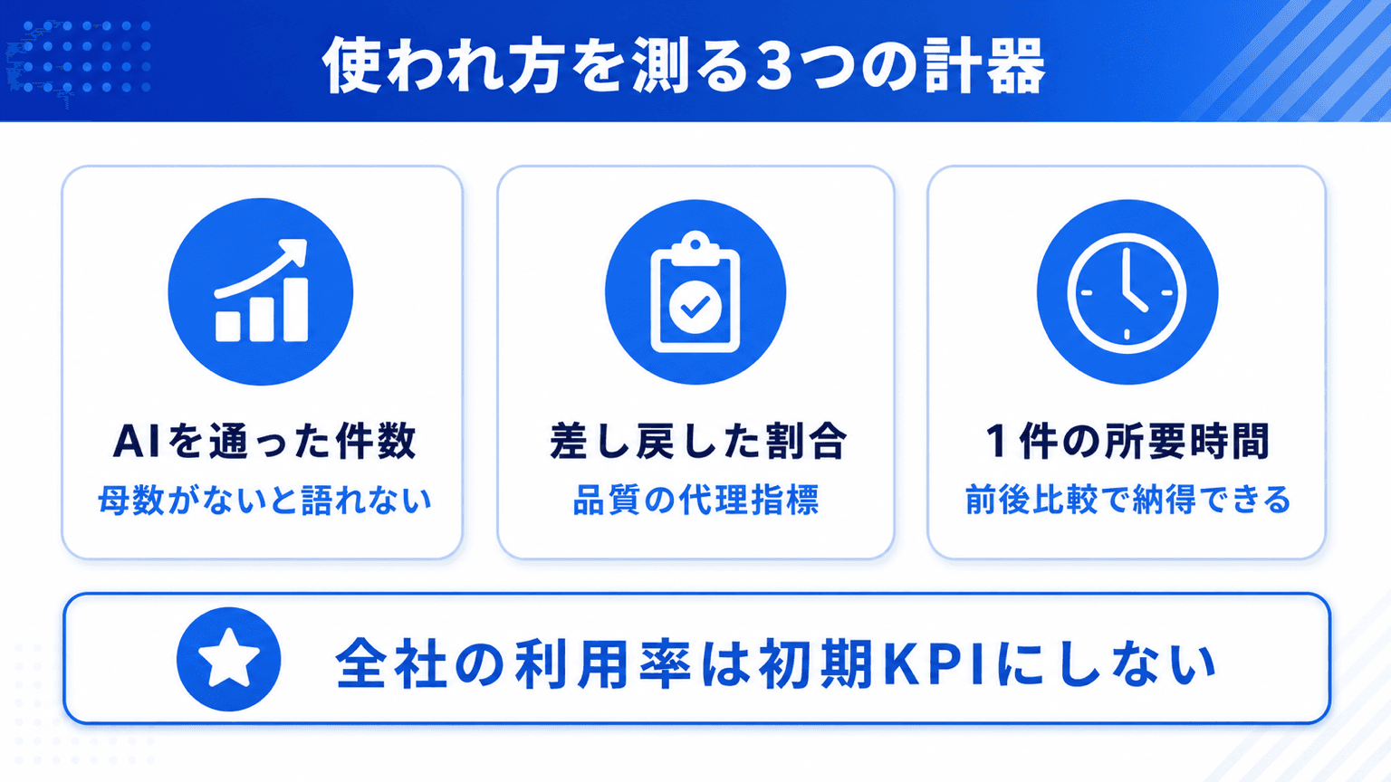 使われ方を記録する計器を配る前に置く運用の図