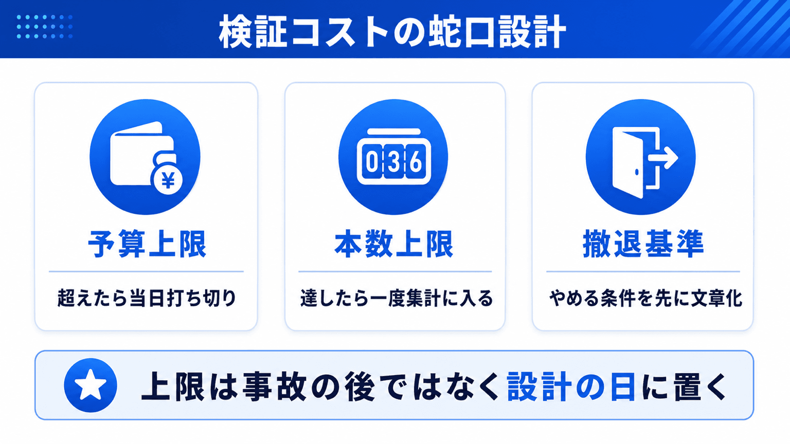 検証コストの蛇口設計。予算上限・本数上限・撤退基準の3点セットの図解