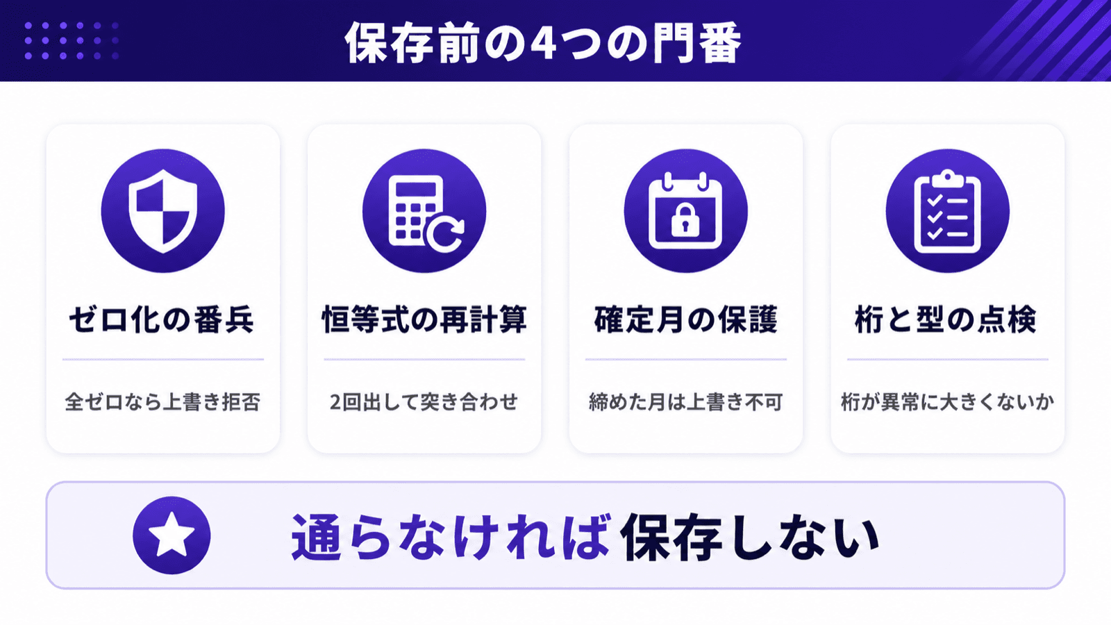 保存前の検証ゲートに置いた4つの門番