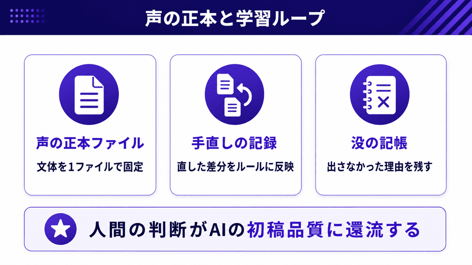 声の正本ファイルと学習ループの図解。人間の手直しと没の理由がAIの初稿品質に還流する