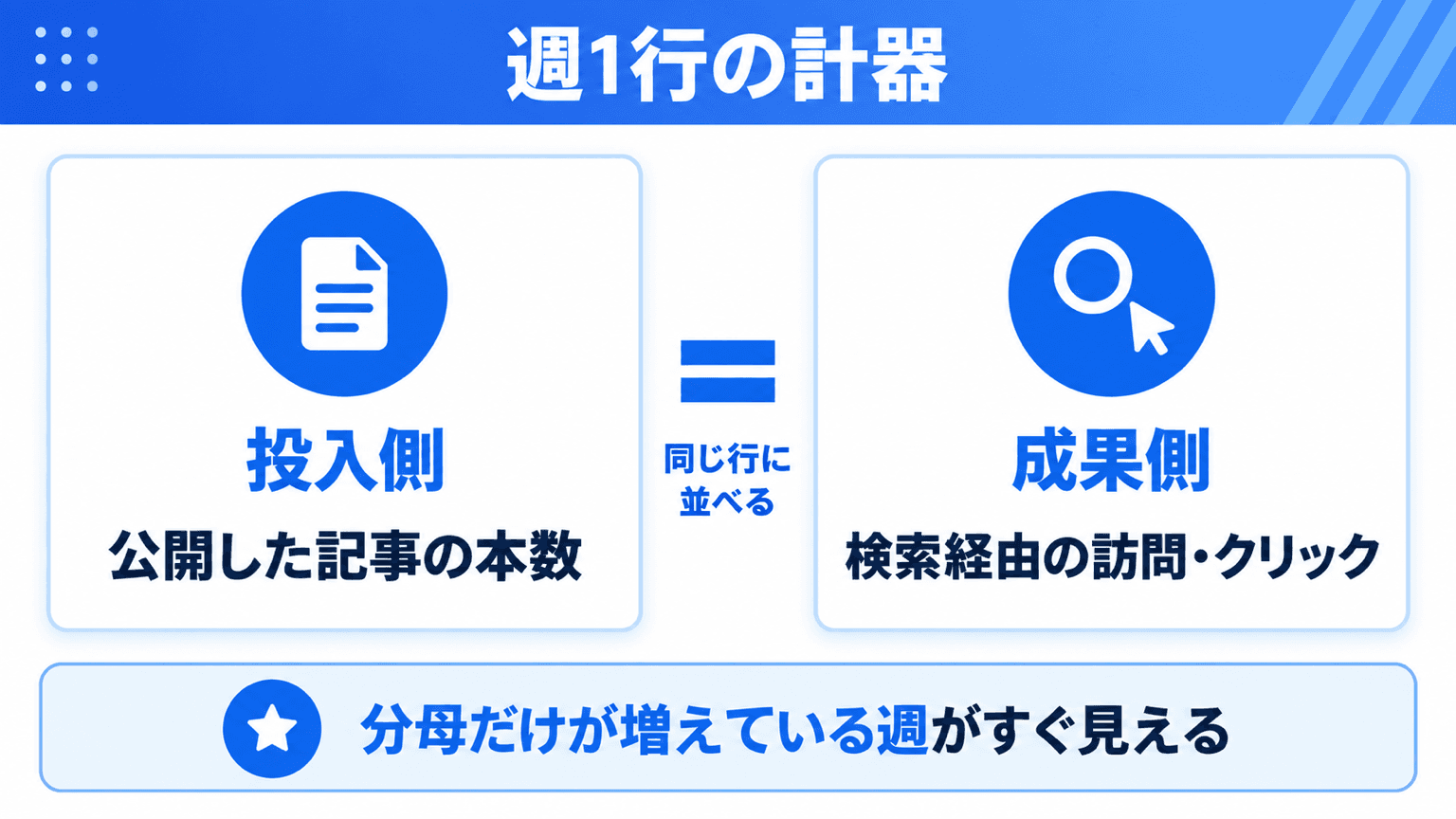 週1行の計器。投入側と成果側を同じ行に並べる