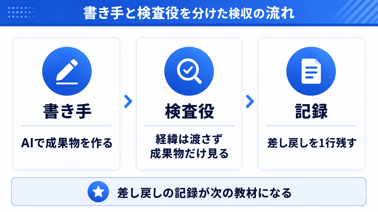 書き手と検査役を分けた検収の流れ