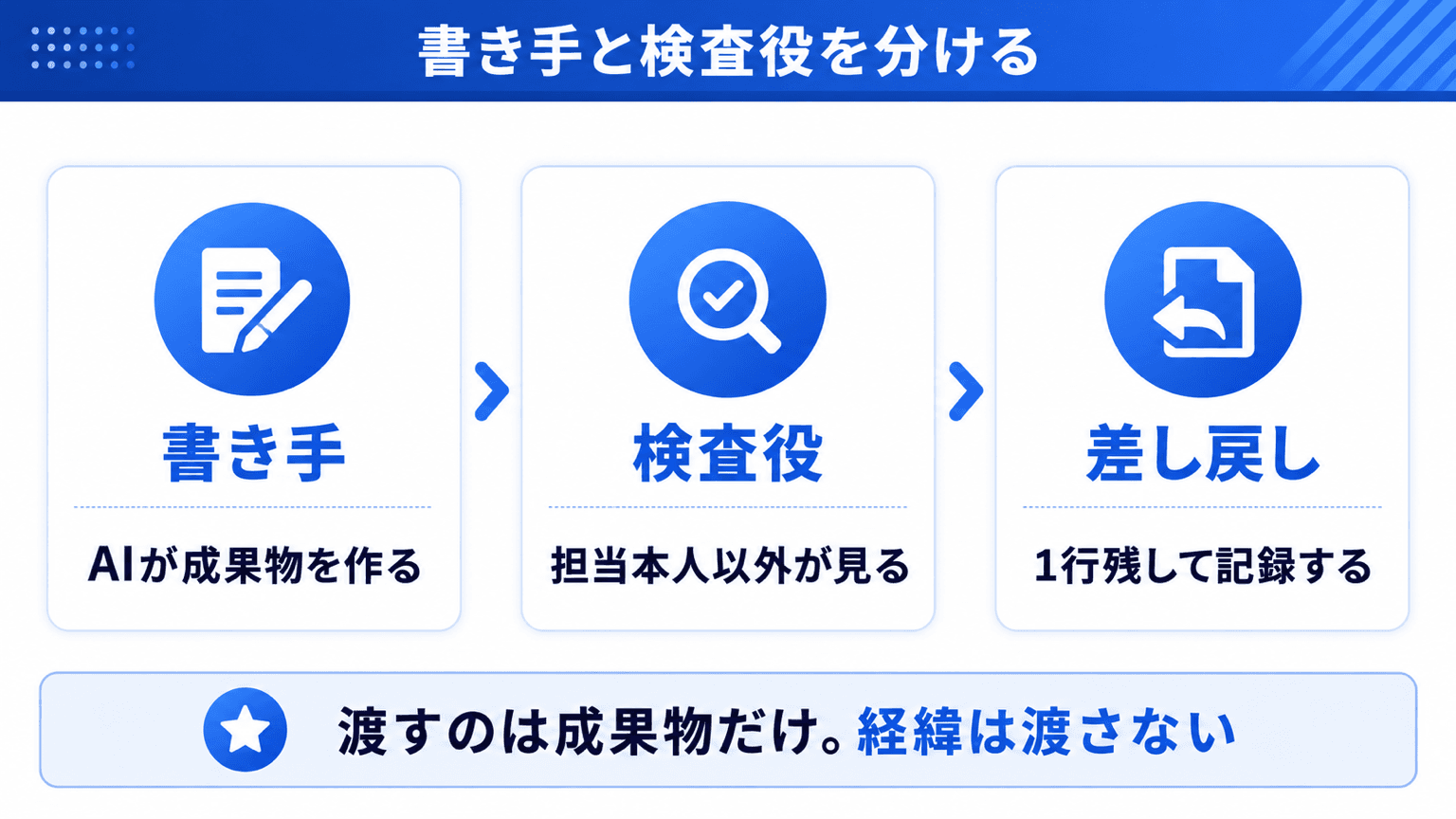 書き手と検査役を分けた検収の流れ