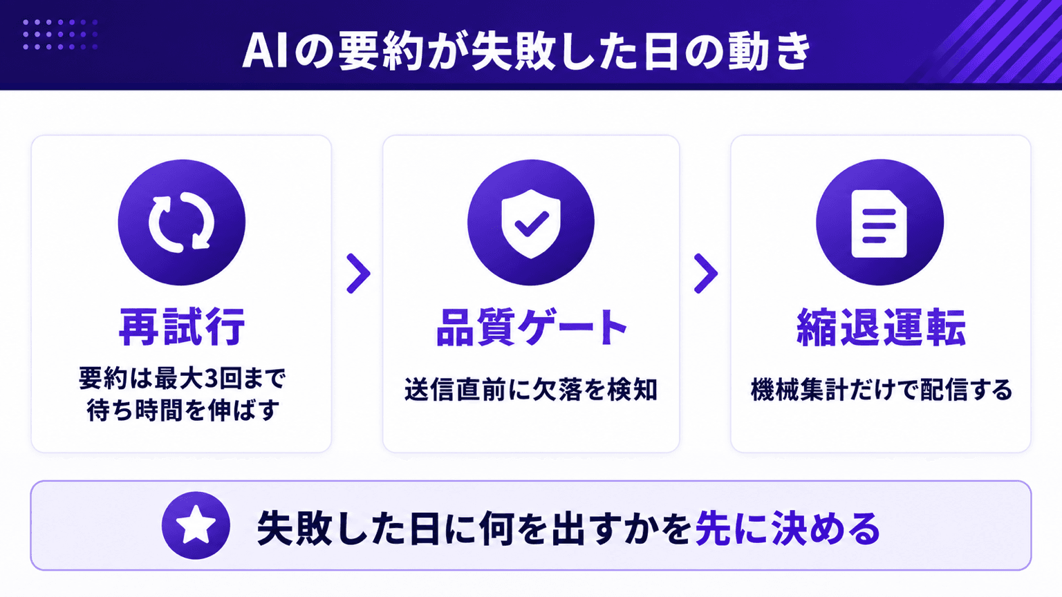 AIの要約が失敗したときの縮退運転フロー図