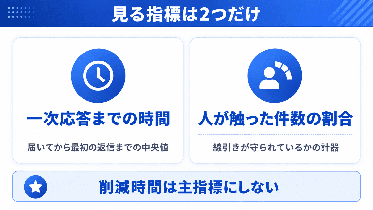 問い合わせAIで見る2つの指標