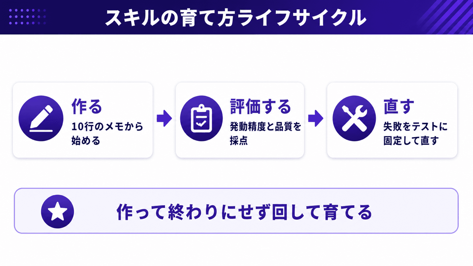 スキルの育て方。作る評価する直すのライフサイクル