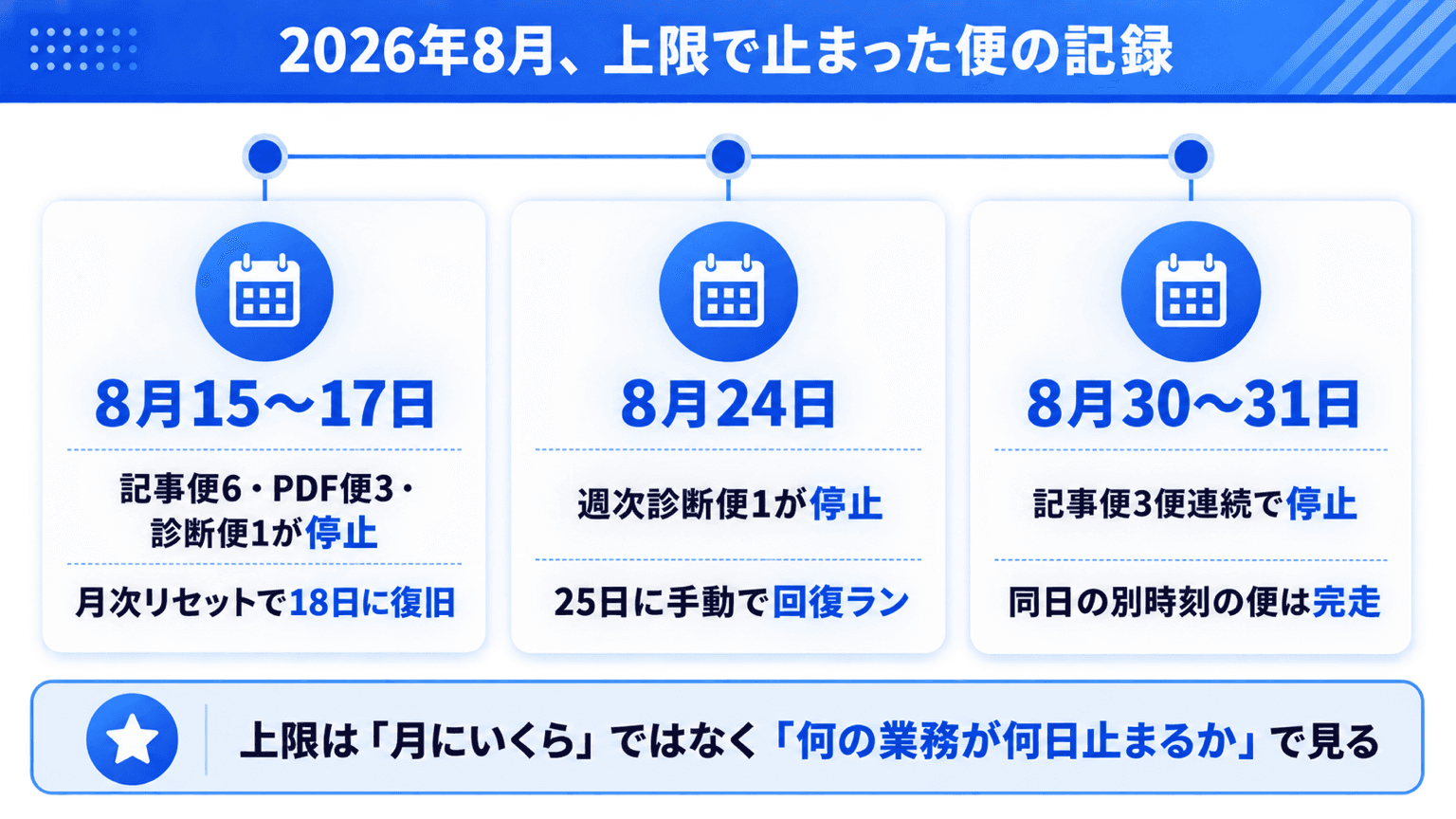 2026年8月に上限で止まった便のタイムライン