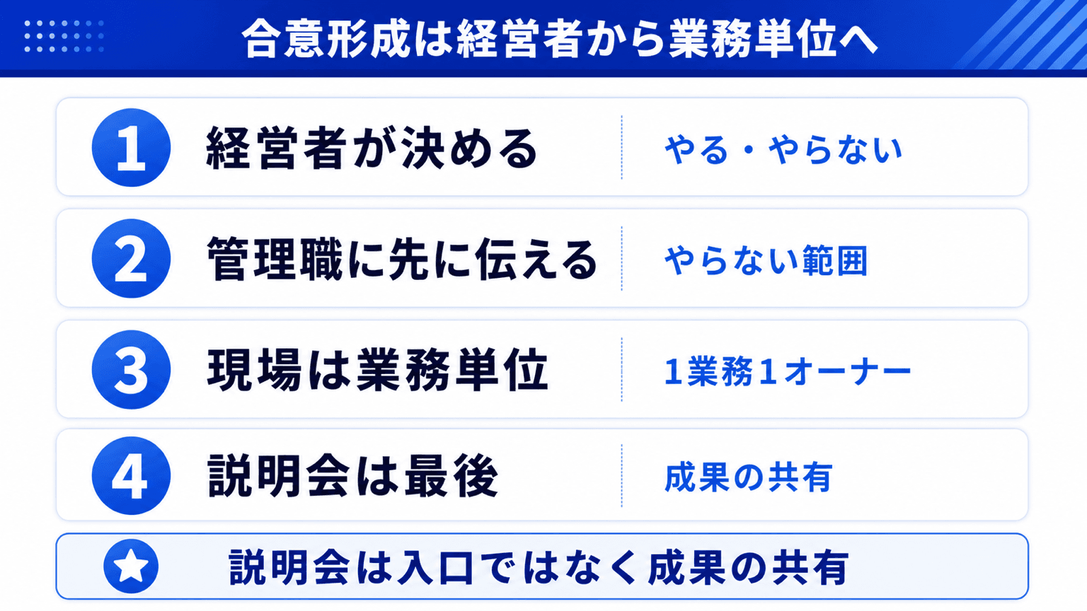 推進の合意形成を経営者から業務単位へ降ろす順番の図