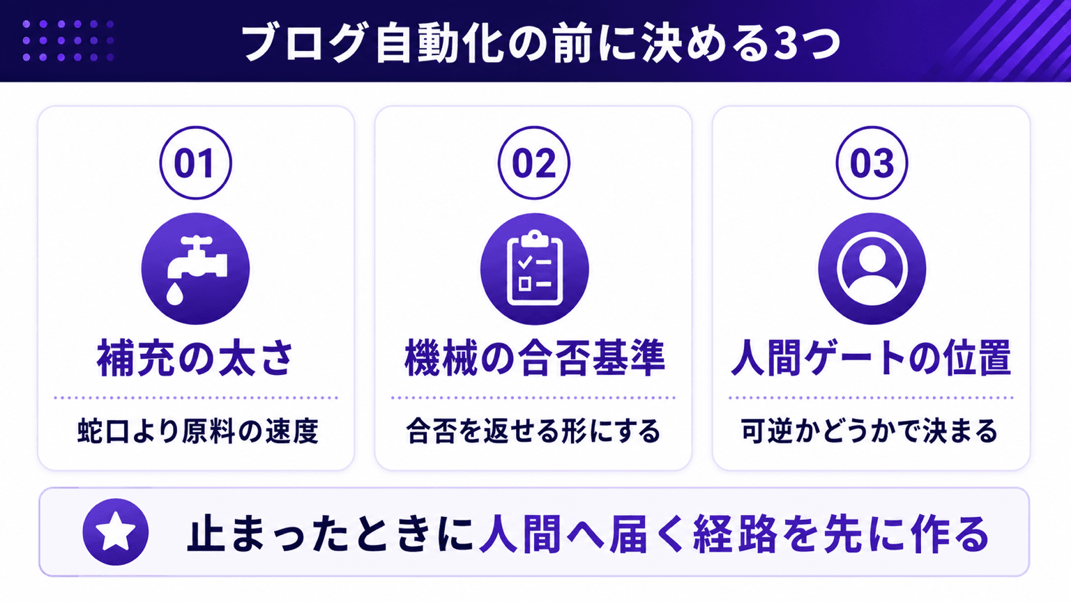 ブログ自動化の前に決める3つ。補充の太さ・機械の合否基準・人間ゲートの位置